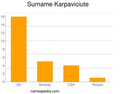 Familiennamen Karpaviciute