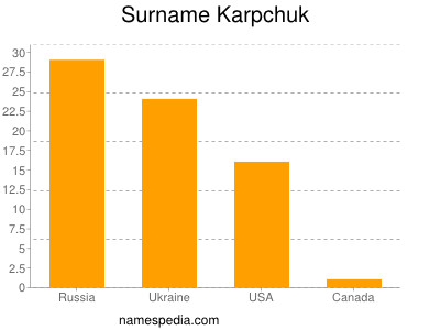 Familiennamen Karpchuk