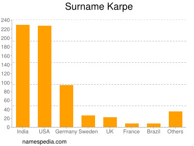 Familiennamen Karpe