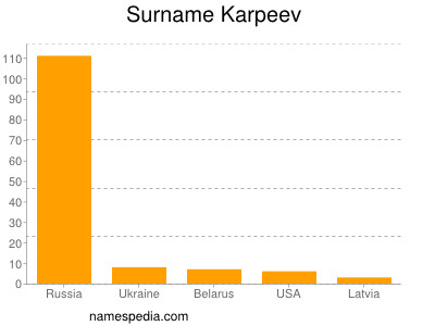 Familiennamen Karpeev