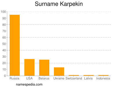 Familiennamen Karpekin