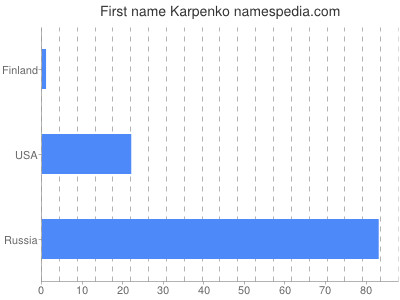 Vornamen Karpenko