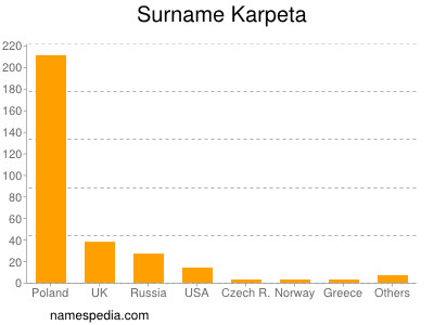 Familiennamen Karpeta