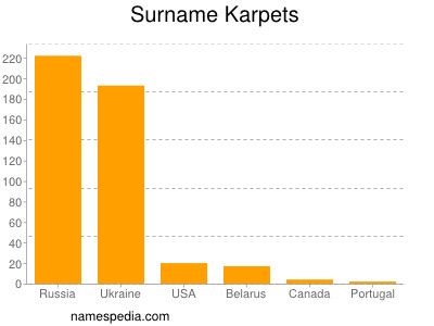 Familiennamen Karpets