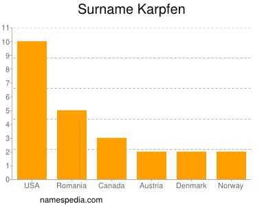 Surname Karpfen