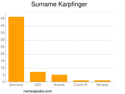 Familiennamen Karpfinger
