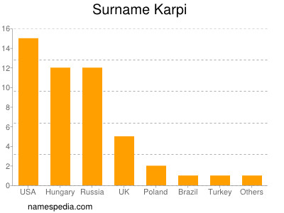 Familiennamen Karpi