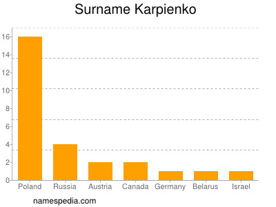 Familiennamen Karpienko