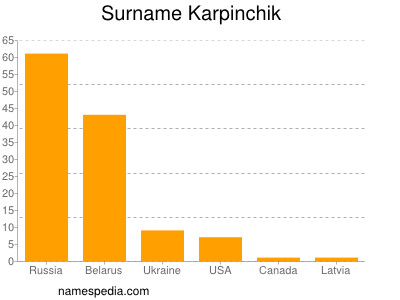Familiennamen Karpinchik