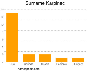 Familiennamen Karpinec