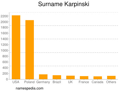 Familiennamen Karpinski