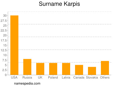 Familiennamen Karpis