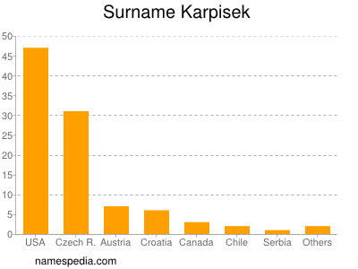 Familiennamen Karpisek