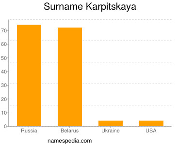 Familiennamen Karpitskaya