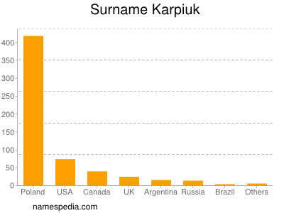 Familiennamen Karpiuk