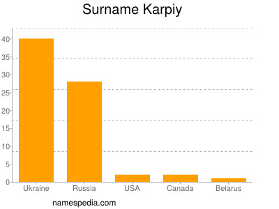 nom Karpiy