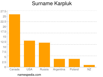 Familiennamen Karpluk