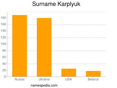 Familiennamen Karplyuk