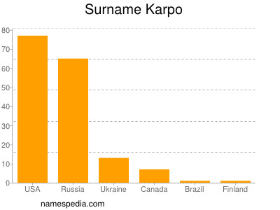 nom Karpo