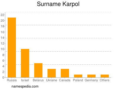 nom Karpol