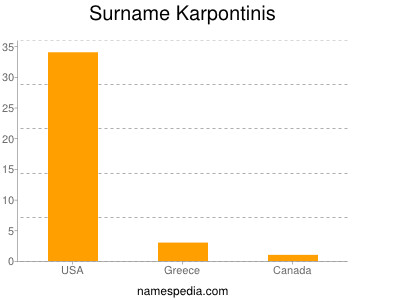 Familiennamen Karpontinis