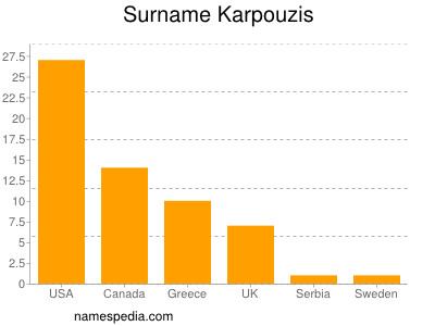 Familiennamen Karpouzis