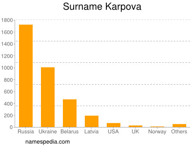 Familiennamen Karpova