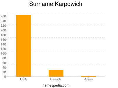 Familiennamen Karpowich