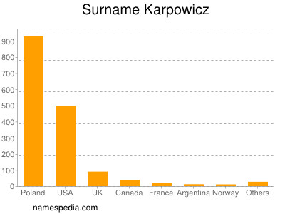 Familiennamen Karpowicz