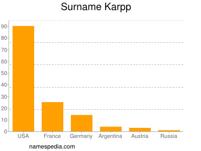 Familiennamen Karpp
