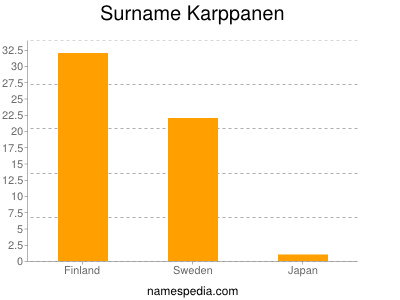 Familiennamen Karppanen