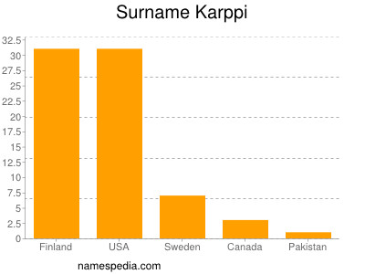 Surname Karppi