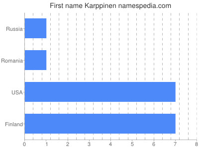 Vornamen Karppinen