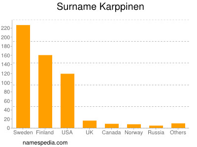 Familiennamen Karppinen