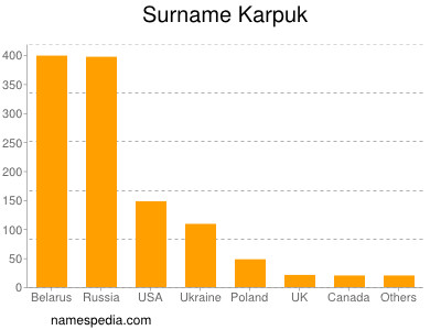 Familiennamen Karpuk