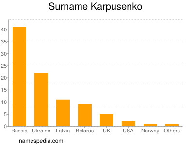 Surname Karpusenko