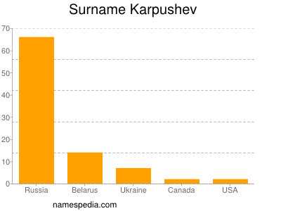 Familiennamen Karpushev