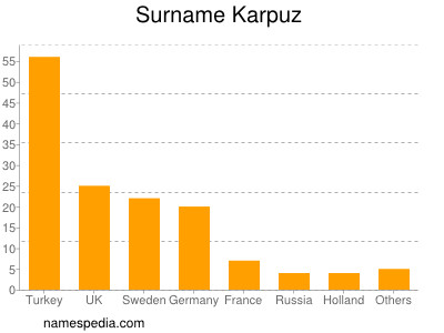 Familiennamen Karpuz