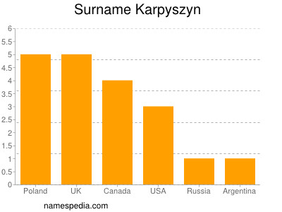 Familiennamen Karpyszyn