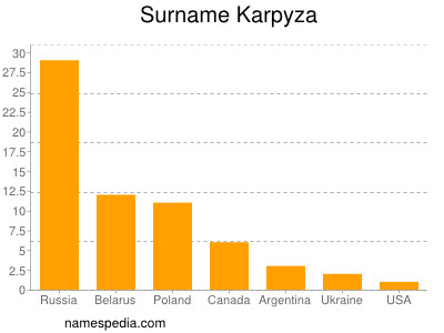 Familiennamen Karpyza