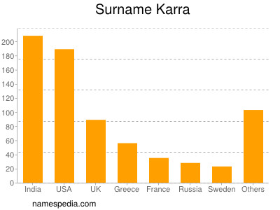 Familiennamen Karra