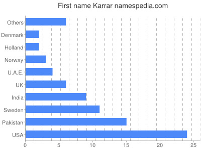 Vornamen Karrar