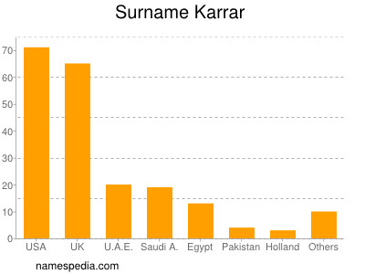 Familiennamen Karrar