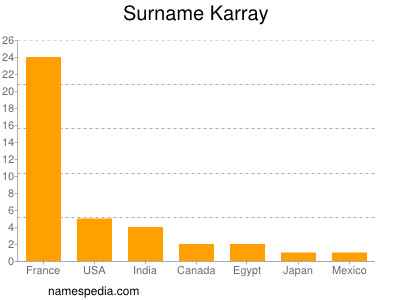 Familiennamen Karray