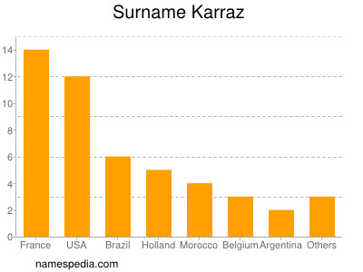 Familiennamen Karraz