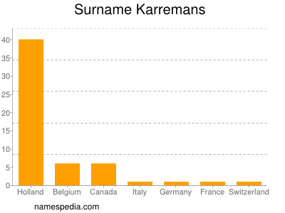 Familiennamen Karremans