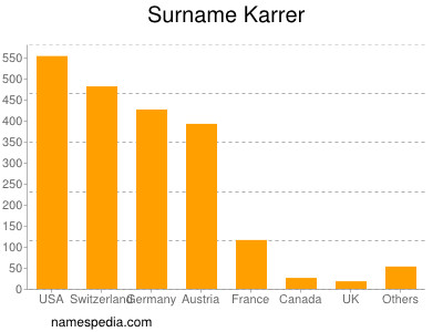 Familiennamen Karrer