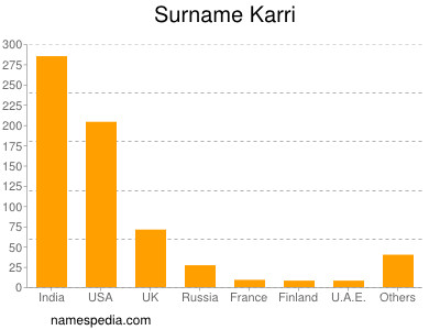 Familiennamen Karri