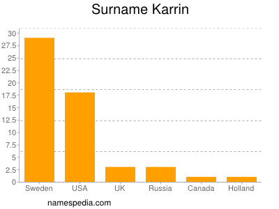 Familiennamen Karrin