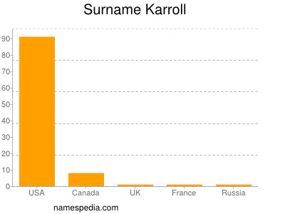 Familiennamen Karroll
